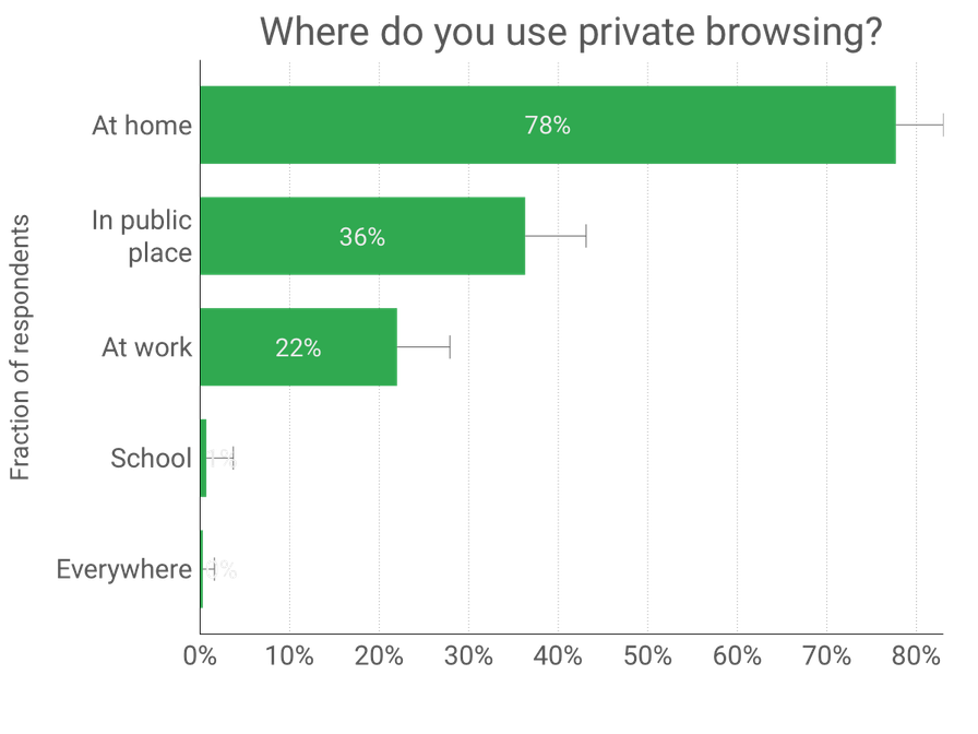 where-do-use-private-browsing