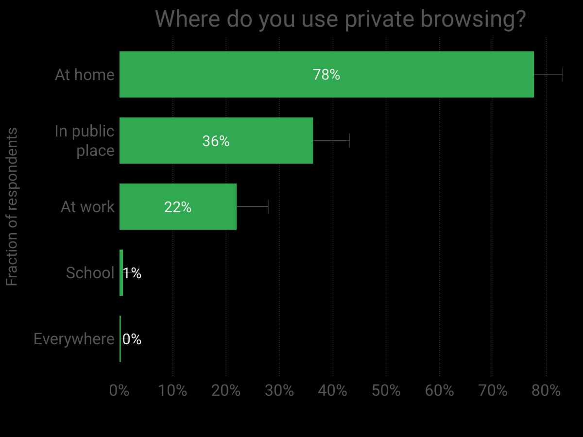 where-do-use-private-browsing