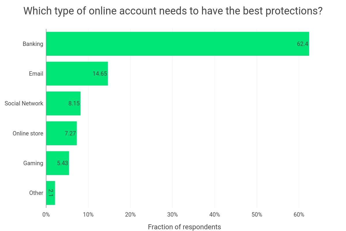 accounts-needs-best-protection