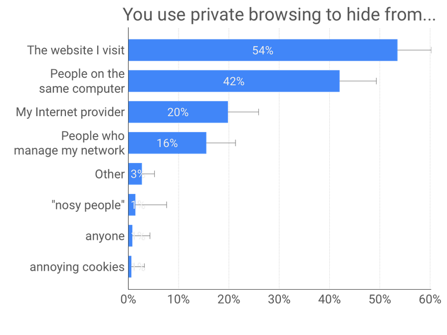 who-private-browsing-is-used-to-hide-from