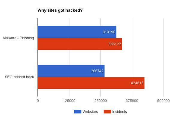 why-hacked-sites