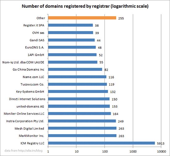 registrar